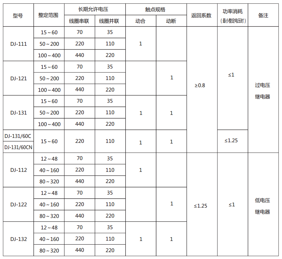 DJ-111電壓繼電器主要技術參數圖片