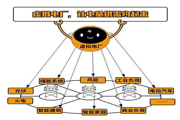 虛擬電廠(chǎng)概念 虛擬電廠(chǎng)概念
